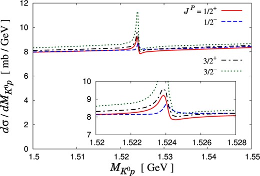 $K^{0} p$ invariant mass spectrum of the $K^{+} d \to K^{0} p p$ reaction in the impulse and double-step scattering processes with the “$\Theta ^{+}$” spin/parity $J^{P} = 1/2^{\pm}$ and $3/2^{\pm}$. The initial kaon momentum is fixed to be $k_{\rm lab} = 0.85 \text{ GeV} /c$. The integral range of the scattering angle is given as $0 < \cos \theta _{2}^{\prime} < 1$. The inset represents an enlarged figure.