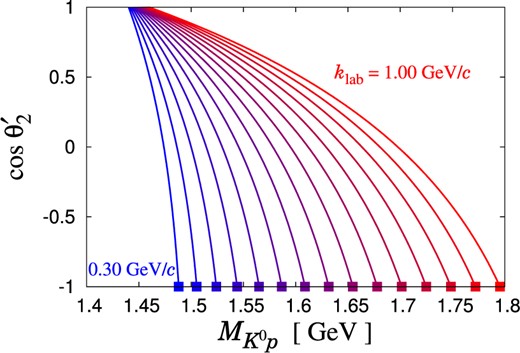 Possible $K^{0} p$ invariant mass of the $K^{+} d \to K^{0} p p$ reaction with the impulse scattering process as a function of the scattering angle for the “second” proton in the global CM frame $\theta _{2}^{\prime}$. The initial kaon momentum in the laboratory frame $k_{\rm lab}$ is taken from $0.30 \text{ GeV} /c$ to $1.00 \text{ GeV} /c$ in intervals of $0.05 \text{ GeV} /c$. We assume zero Fermi motion. The square boxes represent the invariant mass of $K^{0}$ and the proton produced in the impulse process, while the lines represent that of $K^{0}$ and the spectator proton.