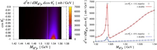 Results for the differential cross section of the $K^{+} d \to K^{0} p p$ reaction in the impulse scattering process (left) and a comparison of the differential cross section with and without the double-step processes at $\cos \theta _{2}^{\prime} = -1.0$ and $-0.9$ (right). The initial kaon momentum is fixed as $k_{\rm lab} = 0.45 \text{ GeV} /c$. The “$\Theta^{+}$” with $J^{P} = 1/2^{+}$ is taken into account.