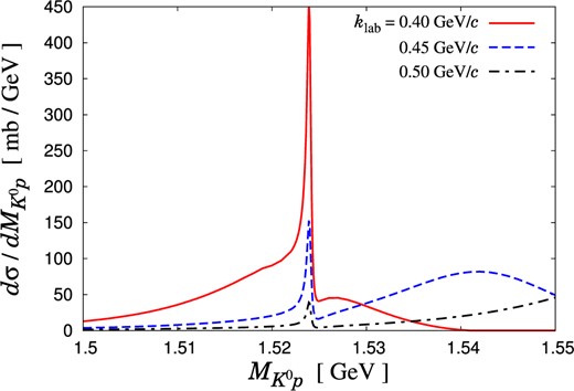 $K^{0} p$ invariant mass spectrum of the $K^{+} d \to K^{0} p p$ reaction with initial kaon momenta $k_{\rm lab} = 0.40 \text{ GeV} /c$, $0.45 \text{ GeV} /c$, and $0.50 \text{ GeV} / c$ in the impulse scattering process. The integral range of the scattering angle is $-1 < \cos \theta _{2}^{\prime} < -0.8$. The “$\Theta ^{+}$” with $J^{P} = 1/2^{+}$ is taken into account.