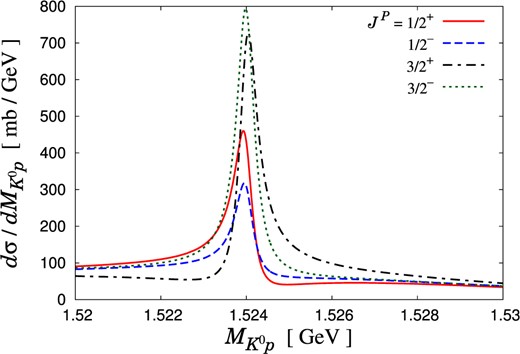 $K^{0} p$ invariant mass spectrum of the $K^{+} d \to K^{0} p p$ reaction in the impulse scattering process with the “$\Theta ^{+}$” spin/parity $J^{P} = 1/2^{\pm}$ and $3/2^{\pm}$. The initial kaon momentum is fixed as $k_{\rm lab} = 0.40 \text{ GeV} /c$. The integral range of the scattering angle is $-1 < \cos \theta _{2}^{\prime} < -0.8$.