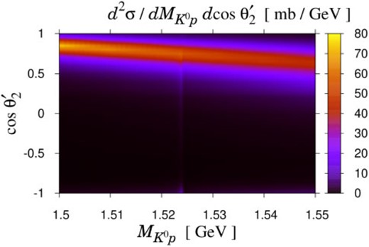 Differential cross section of the $K^{+} d \to K^{0} p p$ reaction in the impulse plus double scattering processes. The initial kaon momentum is fixed as $k_{\rm lab} = 0.85 \text{ GeV} /c$. The “$\Theta ^{+}$” with $J^{P} = 1/2^{+}$ is taken into account.