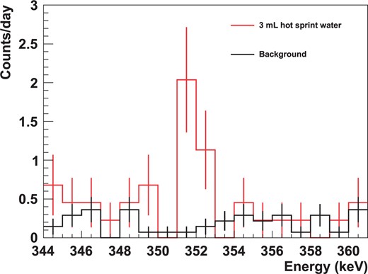 Energy spectra obtained by the HPGe detector around $^{214}$Bi $352\>$keV. The black line shows the background and the red line indicates the extracted $^{226}$Ra from $3\>$mL of hot spring water (corresponding to $0.33\>$mBq). The error bar at each bin represents only statistical uncertainty.