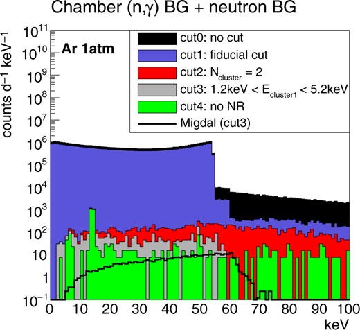 Results of the gamma-ray background MC simulation study. The energy spectra from the chamber material for the argon gas detector are shown. The colors are the same as the ones used in Fig. 4 with an additional green filled histogram (cut 4). At cut 4, we require the event including only the electron-recoil events, showing the gamma-ray background.