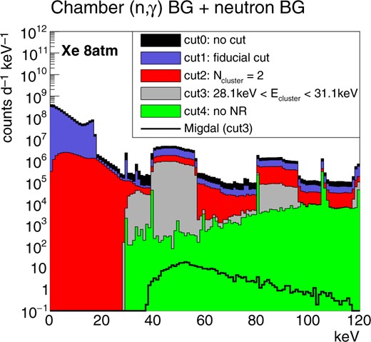 Results of the gamma-ray background MC simulation study. The energy spectra from the chamber material for the xenon gas detector are shown. The colors are the same as the ones used in Fig. 10.