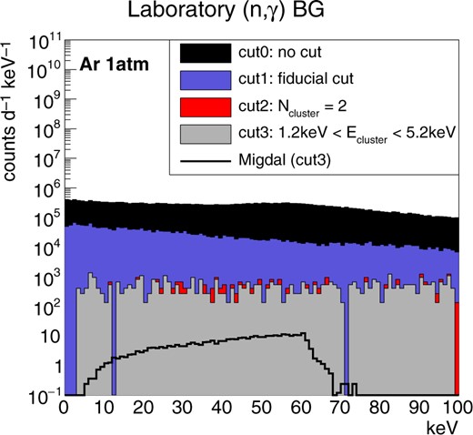 Results of the gamma-ray background MC simulation study. The energy spectra from the laboratory material for the argon gas detector are shown. The colors are the same as the ones used in Fig. 4