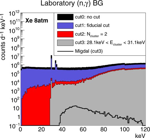 Results of the gamma-ray background MC simulation study. The energy spectra from the laboratory material for the xenon gas detector are shown. The colors are the same as the ones used in Fig. 6.