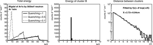 Signal MC simulation results with argon gas. The spectra of the total energy, energy spectra of cluster B, and the distributions of the distance between the two clusters are shown in the left-hand, center, and right-hand panels, respectively.