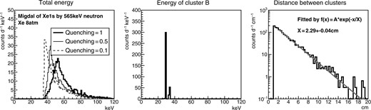 Signal MC simulation results with xenon gas. The spectra of the total energy, energy spectra of cluster B, and the distributions of the distance between two clusters are shown in the left-hand, center, and right-hand panels, respectively.