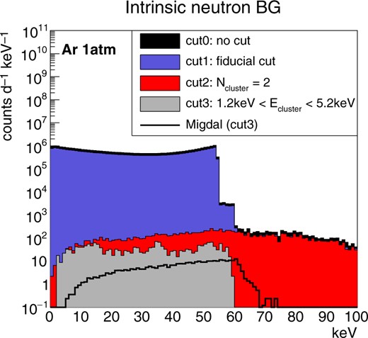 Simulated total energy spectra of the intrinsic neutron background events for the argon target. The black filled histogram is the raw energy spectrum. Blue, red, and gray histograms are those after cut 1, 2, and 3, respectively. The solid black line is the energy spectrum of the Migdal effect.