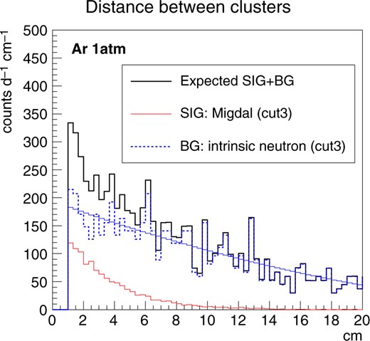 MC simulation results for the distance between two clusters for the argon target. Red, blue, and black histograms show the intrinsic neutron background events, signal events and the sum of these two components.