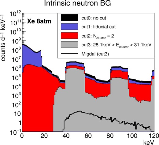 Simulated total energy spectra of the intrinsic neutron background events for the xenon target. The black filled histogram is the raw energy spectrum. Blue, red, and gray histograms are those after cut 1, 2, and 3, respectively. The black solid line is the energy spectrum of the Migdal effect.