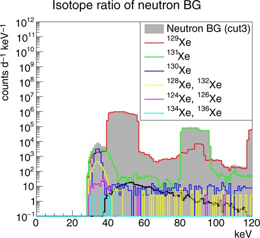 Isotope breakdown of the intrinsic neutron background events for the xenon target.