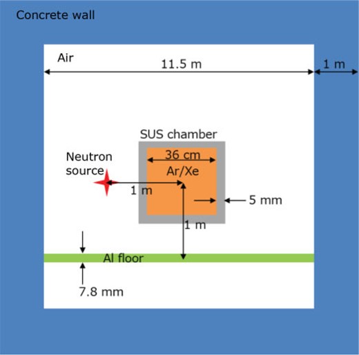 A geometry for the gamma-ray background MC simulation. The figure is not to scale.