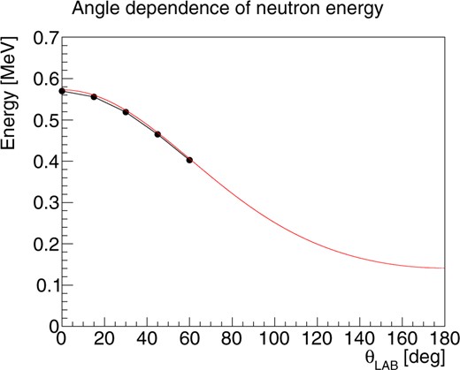 Angular dependence of neutron energy due to $^7$Li(p,n)$^7$Be reaction. Black dots are simulation results by AIST, red lines are calculation results from kinematics. The neutrons used to estimate the gamma-ray background due to the (n,$\gamma$) reaction with the structure were generated according to the red line.