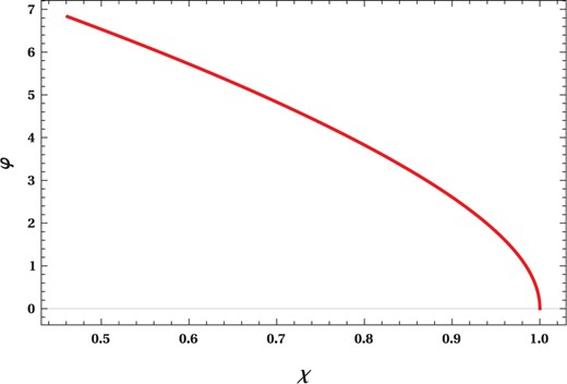 The order parameter vs reduced temperature $$(\varphi{-}\chi)$$ plot of a regular Hayward-AdS black hole.