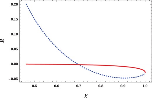 The Ruppeiner scalar curvature vs reduced temperature $$(R{-}\chi)$$ plot for a regular Hayward-AdS black hole. The blue dotted line and the red solid line correspond to $$R_1$$ and $$R_2$$ branches, respectively.