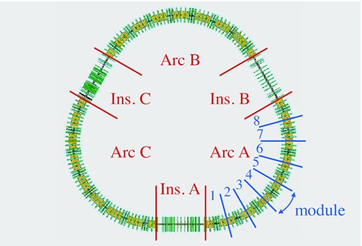 Schematic of the J-PARC MR, which consists of three straight (insertion) sections and three arc sections. One arc section is composed of eight symmetric modules.