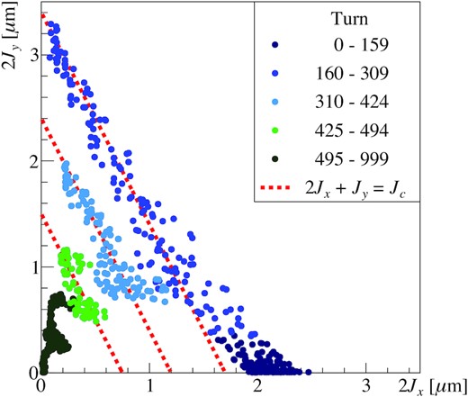 Turn-by-turn actions with the present arc optics in the 2Jx − 2Jy coordinates. The colors indicate the number of turns: dark blue for turn numbers 0–159, blue for turn numbers 160–309, sky blue for turn numbers 310–424, green for turn numbers 425–494, and dark green for turn numbers 495–999. The additional three red dotted lines show the conditions 2Jx + Jy = Jc with different Jc values. From the top, $2J_c = 3.4\, \mu$m, $2J_c = 2.4\, \mu$m, and $2J_c = 1.5\, \mu$m. The data shown in the figure are the same as in Figs. 8 and 10.