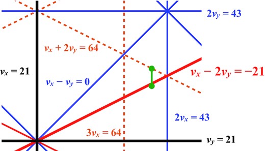 Scanned range in the tune diagram. The scanned range, shown as the green line, was (νx, νy) = (21.44, 21.20–21.29).