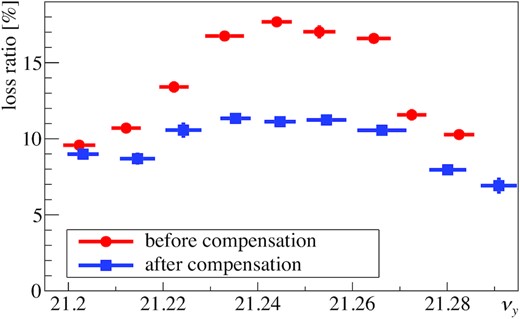 Beam losses in the present (red) and new (blue) arc optics. The horizontal axis shows the measured vertical tune. The horizontal error bars represent the oscillations of the vertical tunes. The vertical error bars represent statistical errors. The systematic errors are not shown in this figure.