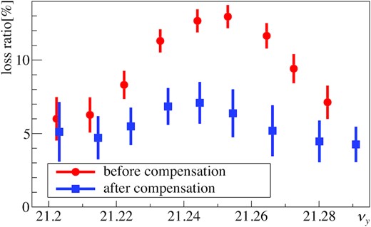 Beam losses calculated by the SCTR simulations. The red circles show the beam losses of the present arc optics, and the blue rectangles show those of the new arc optics. The vertical error bars represent the error of the position of the collimator.