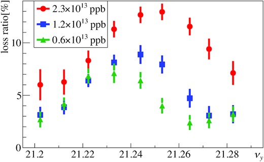 Intensity dependence of the beam losses with the present arc optics calculated by the SCTR simulations. The beam intensities were 2.3 × 1013 ppb (red), 1.2 × 1013 ppb (blue), and 0.6 × 1013 ppb (green). The other conditions were as listed in Table 6.