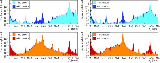 Horizontal (upper panels) and vertical (lower panels) Fourier spectral lines obtained from the simulation using the present (left) and new (right) arc optics. The horizontal axes represent the frequency with the units of the tune. The sky blue and orange areas show the results without the imperfections of the magnets, whereas the blue and red areas show those with errors.