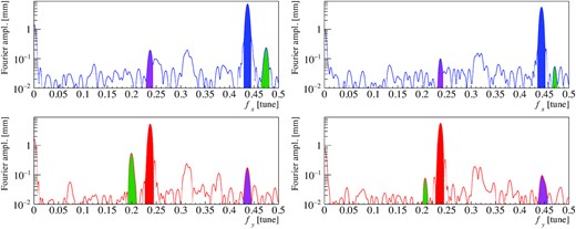 Horizontal (upper panel) and vertical (lower panel) Fourier spectral lines in the present (left) and new (right) arc optics, based on the measurements. The horizontal axes show the frequencies in the units of the tunes.