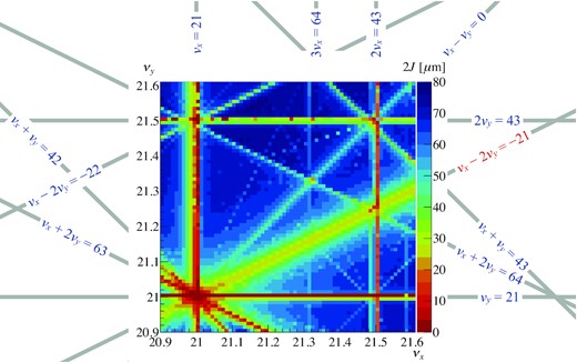 Aperture survey simulation around the present neutrino user operation. Particles with transverse actions of 2Jx = 2Jy = n μm (n = 0, 1, 2, …) and with the zero longitudinal amplitude were prepared. Single-particle tracking was performed for each particle. The figure shows the maximum initial actions of the particles that survived during tracking. We judged that the particle was alive if its action did not exceed 81π mm mrad, which is the physical aperture in the MR. Alignment and magnetic field gradient errors were applied, while space charge effects were not included. The closed orbit was corrected in every tune. The related parameters are shown in Table 2.