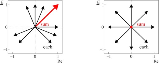 Schematic illustrations of the compensation method. The left and right images show the resonance driving terms without and with compensation, respectively. The black vectors represent the resonance driving terms in one module. The red vector, which is the sum of the black vectors, represents the resonance driving term in one arc section. In the right image, the sum of the vectors is zero.