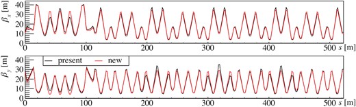 Horizontal (top) and vertical (bottom) betatron functions with the present (black) and new (red) optics in a superperiod. The straight section is s = 0–116.1 m and the arc section is s = 116.1–522.5 m.