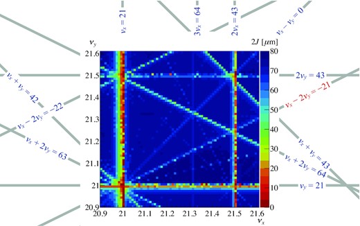 Aperture survey simulation with the new optics. The phase advances in the arc sections were unchanged throughout the simulation. Alignment and magnetic field gradient errors were included. The related parameters are shown in Table 2.