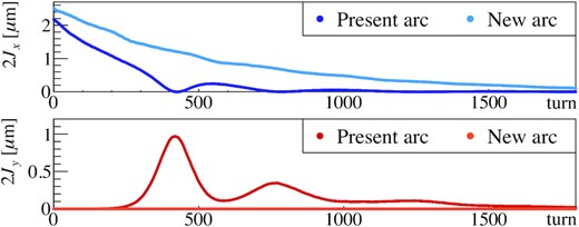 Action as a function of the turn obtained from the simulations. The top image shows the horizontal and the bottom image the vertical action. The results for the present arc optics are represented by the blue (horizontal) and red (vertical) lines. The results for the new arc optics are represented by the sky blue (horizontal) and orange (vertical) lines.