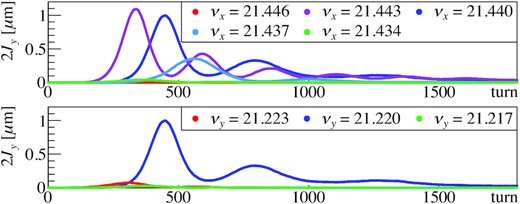 Horizontal (top panel) and vertical (bottom panel) tune dependence of the turn-by-turn vertical actions using the present arc optics from simulations. In the top image, the vertical tunes are fixed to νy = 21.22. In the bottom image, the horizontal tunes are fixed to νx = 21.44.