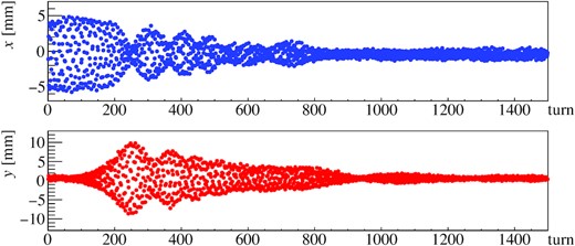 Turn-by-turn beam positions with a tune of (νx, νy) = (21.44, 21.22) with the present arc optics. The top image shows the horizontal positions and the bottom image the vertical.