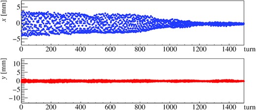Turn-by-turn beam positions with a tune of (νx, νy) = (21.44, 21.22) with the new arc optics. The top image shows the horizontal positions and the bottom image the vertical.
