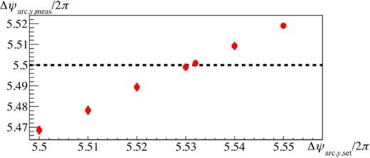 Calibration of the vertical phase advance Δψarc, y for the new arc optics. The horizontal axis shows the setting of the vertical phase advance Δψarc, y from the SAD, and the vertical axis shows that from the experiment. The error bars show the root mean squares of the data.