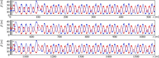 Betatron function of the new arc optics. The lines show the setting betatron functions obtained from the SAD, and the circles denote the measured ones. The blue line and circles represent the horizontal betatron functions, and the red ones represent the vertical betatron functions.