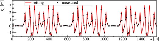 Dispersion function of the new arc optics. The results of the experiments are denoted as black circles. The red line shows the setting dispersion function calculated by the SAD.