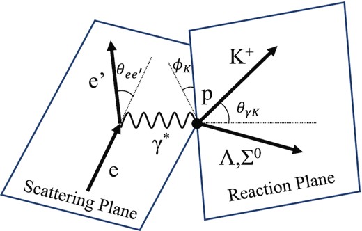 Schematic of the (e, e′K+) reaction. A virtual photon reacts with a proton to produce the Λ (or Σ0) and a K+.