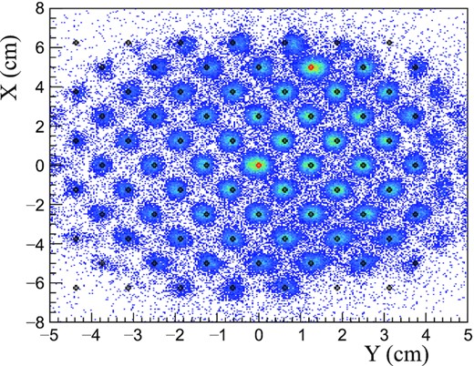 xy image at the sieve slit for the HRS-L sieve slit data. The image was reconstructed using the reconstructed angles and distance between target and SS. The markers represent the hole positions that we expected.