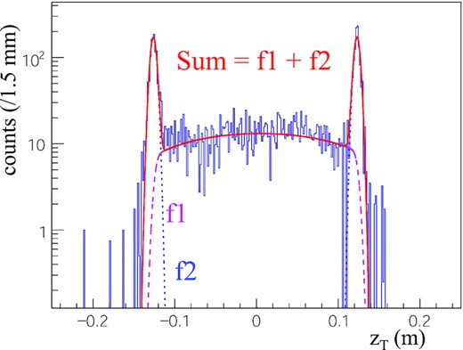 Distribution of $z_{\rm {T}}^{\rm {mean}} = \big (z^L_{\rm {T}} + z^R_{\rm {T}}\big )/2$ for the data with the tritium target. A fit with seconnd-order polynomial functions convoluted by a Gaussian function (f1) and two Gaussian functions (f2) was performed for the gas and the target cell regions, respectively. It is noted that the width of the Gaussian function f1 is the same as that of f2.