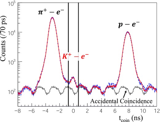 Distribution of coincidence time as defined in Eq. (12). The distribution of the accidental coincidence backgrounds was evaluated by collecting some accidental bunches. The fitting result is shown by the red solid line.