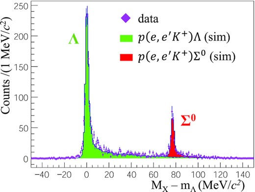 Missing-mass spectrum for the p(e, e′K+)Λ/Σ0 reaction with the momentum setting of Mcalib.. The data are shown by markers with statistical error bars, and the MC simulation spectra are shown by histograms.