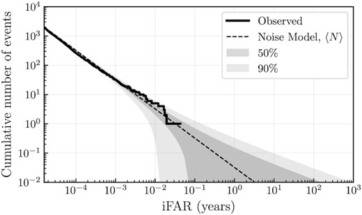 Event count versus threshold on iFAR. The predicted distribution due to noise is shown as the dashed line along with its 50% and 90% statistical error regions. The observed distribution is shown as the solid line.