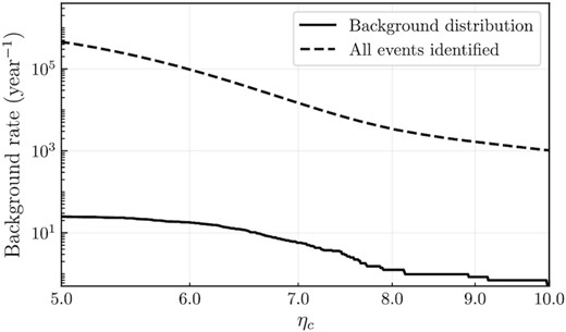 The rate of background events as a function of coherent network SNR ηc for the cWB all-sky burst search. The dashed line shows the rates for all the events. The solid line shows the rate after application of the cc, nf, and central-frequency selection cuts.