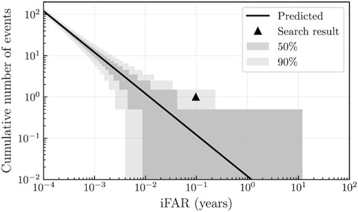 Cumulative number of events with central frequency in 64–1024 Hz versus iFAR found by the cWB all-sky burst search. Only a single event is identified (triangle). The shaded regions show the $50\%$ and $90\%$ Poisson uncertainties.