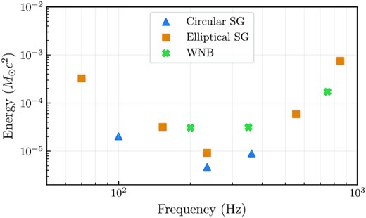 The GW emitted energy in units of solar masses (M⊙c2) that correspond to a $50\%$ detection efficiency with cWB at an iFAR of ≥1 year, for a source located at 10 kpc. The circular SG waveforms are indicated by triangles, the elliptical SG waveforms by squares, and the WNB waveforms by crosses.