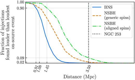 Exclusion distance curves for GRB 200415A. We show the curves for each of our three injection populations: BNSs (blue solid), isotropically spinning NSBHs (orange dashed), and aligned-spin NSBHs (green dot-dashed). The respective 90% confidence exclusion distances of 0.91 Mpc , 1.08 Mpc , and 1.45 Mpc are marked, as are the confidence levels corresponding to the distance to NGC 253 (3.5 Mpc; black dotted), which are 0%, 2%, and 9% respectively. Thus, the search sensitivity is not sufficient to confidently exclude a binary merger in NGC 253 as the progenitor based on the available GW data.